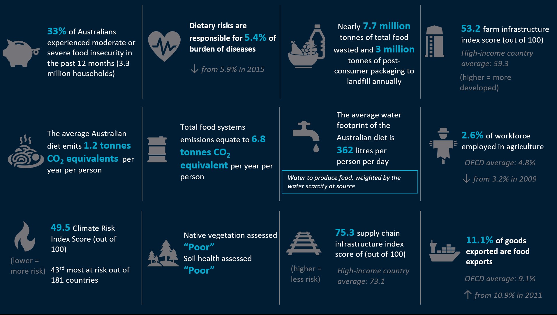 CSIRO food systems roadmap challenges
